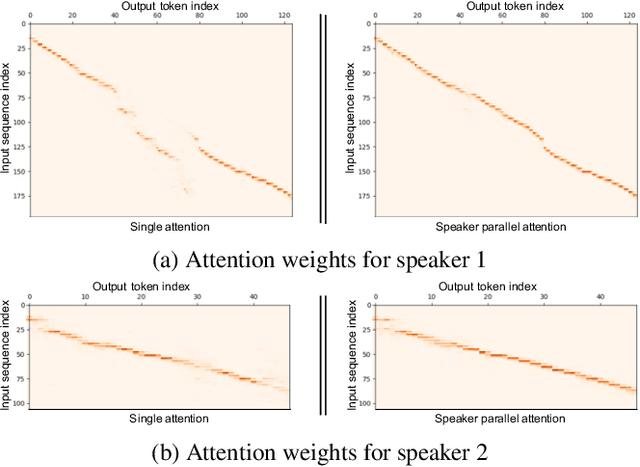 Figure 4 for End-to-End Monaural Multi-speaker ASR System without Pretraining