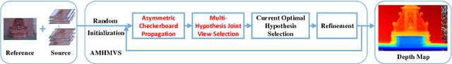 Figure 1 for Multi-View Stereo with Asymmetric Checkerboard Propagation and Multi-Hypothesis Joint View Selection