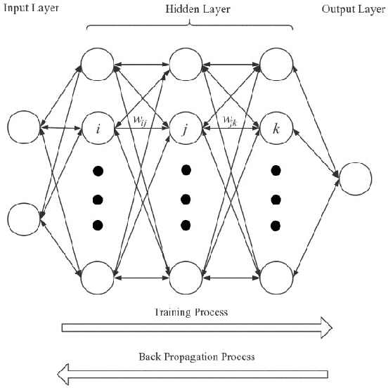 Figure 1 for DL-PDE: Deep-learning based data-driven discovery of partial differential equations from discrete and noisy data