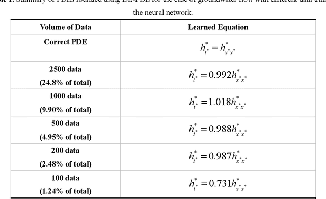 Figure 2 for DL-PDE: Deep-learning based data-driven discovery of partial differential equations from discrete and noisy data