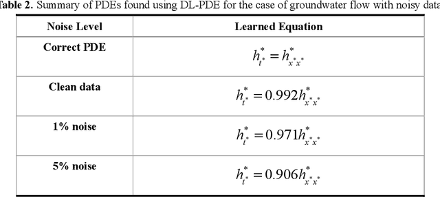 Figure 4 for DL-PDE: Deep-learning based data-driven discovery of partial differential equations from discrete and noisy data