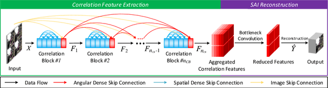 Figure 2 for Efficient Light Field Reconstruction via Spatio-Angular Dense Network