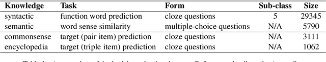 Figure 2 for Intrinsic Knowledge Evaluation on Chinese Language Models