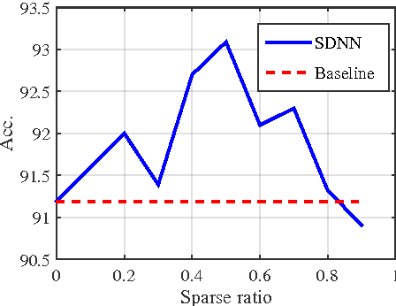 Figure 1 for Training Skinny Deep Neural Networks with Iterative Hard Thresholding Methods