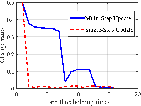 Figure 3 for Training Skinny Deep Neural Networks with Iterative Hard Thresholding Methods