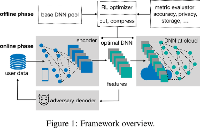 Figure 1 for Preventing Information Leakage with Neural Architecture Search