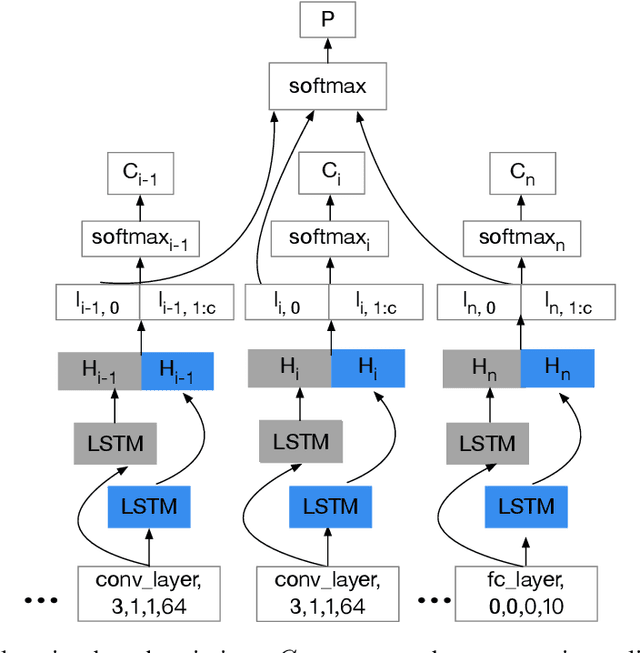 Figure 3 for Preventing Information Leakage with Neural Architecture Search
