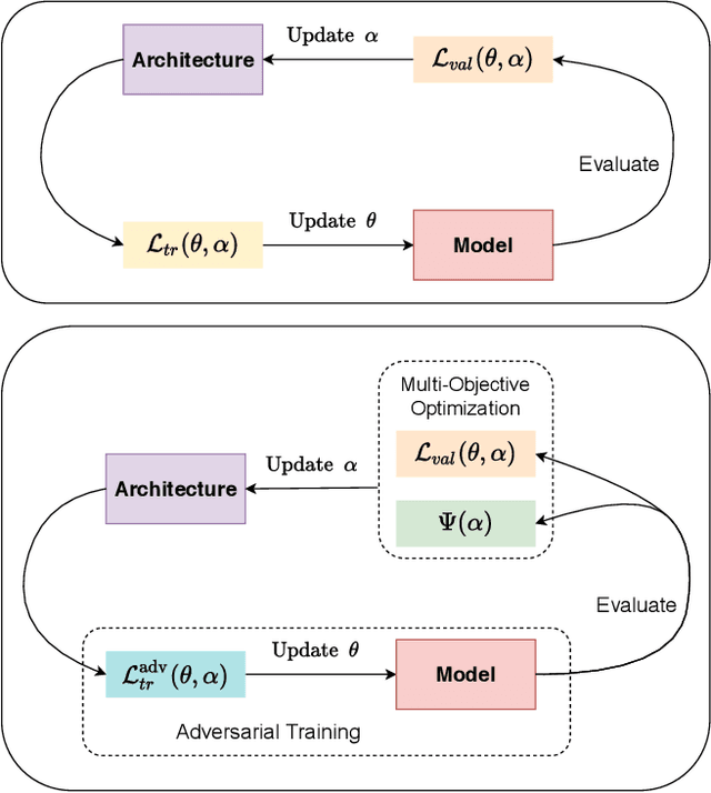 Figure 1 for Effective, Efficient and Robust Neural Architecture Search