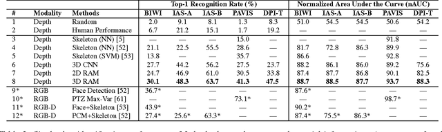 Figure 4 for Recurrent Attention Models for Depth-Based Person Identification