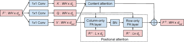 Figure 1 for Global Self-Attention Networks for Image Recognition