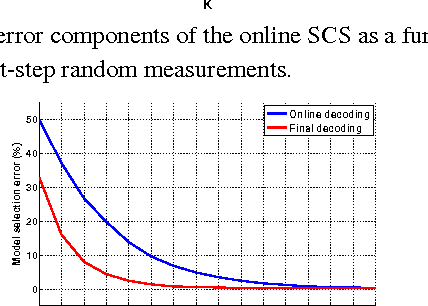 Figure 2 for Online Adaptive Statistical Compressed Sensing of Gaussian Mixture Models