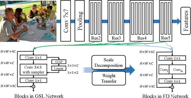 Figure 3 for POD: Practical Object Detection with Scale-Sensitive Network