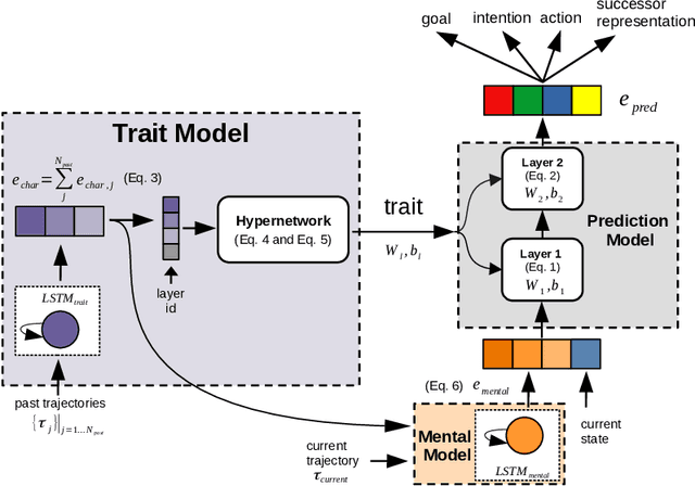 Figure 1 for Learning Theory of Mind via Dynamic Traits Attribution