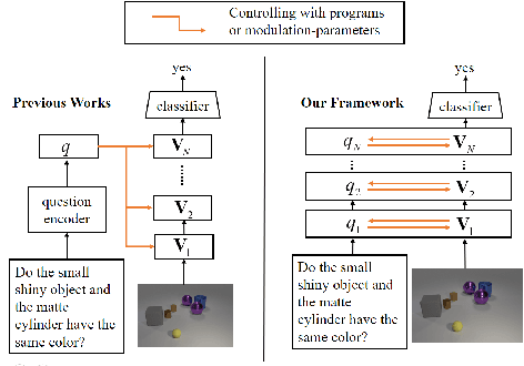 Figure 1 for Cascaded Mutual Modulation for Visual Reasoning