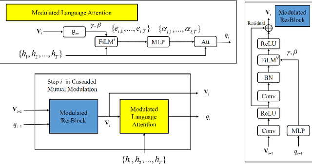 Figure 3 for Cascaded Mutual Modulation for Visual Reasoning