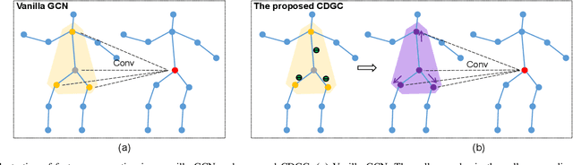 Figure 1 for A Central Difference Graph Convolutional Operator for Skeleton-Based Action Recognition