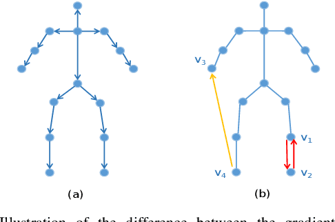 Figure 2 for A Central Difference Graph Convolutional Operator for Skeleton-Based Action Recognition