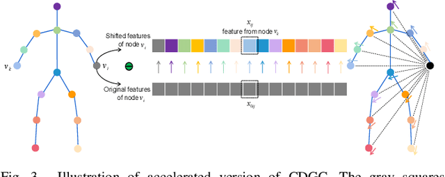 Figure 3 for A Central Difference Graph Convolutional Operator for Skeleton-Based Action Recognition