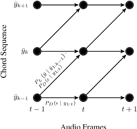 Figure 3 for Improved Chord Recognition by Combining Duration and Harmonic Language Models