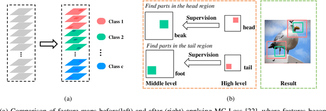 Figure 3 for Fine-Grained Visual Classification via Simultaneously Learning of Multi-regional Multi-grained Features