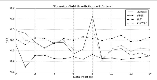 Figure 3 for Using Deep Learning to Predict Plant Growth and Yield in Greenhouse Environments