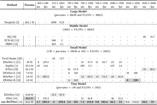 Figure 4 for Bi-direction Context Propagation Network for Real-time Semantic Segmentation