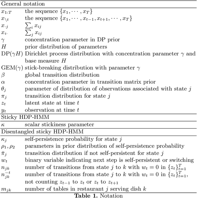 Figure 2 for Disentangled sticky hierarchical Dirichlet process hidden Markov model