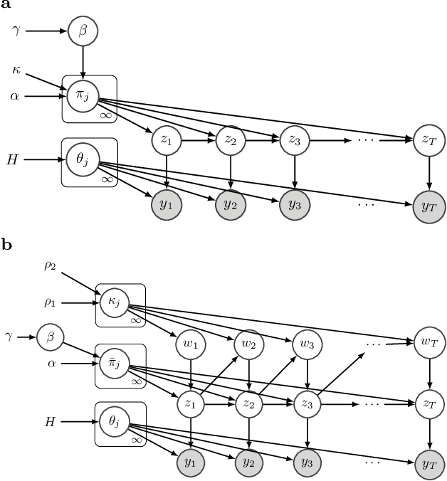 Figure 1 for Disentangled sticky hierarchical Dirichlet process hidden Markov model