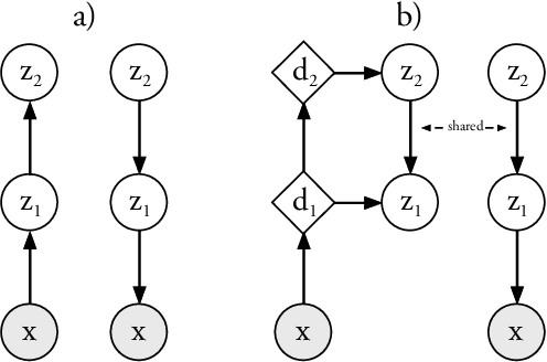 Figure 1 for Ladder Variational Autoencoders