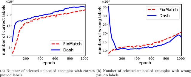 Figure 1 for Dash: Semi-Supervised Learning with Dynamic Thresholding