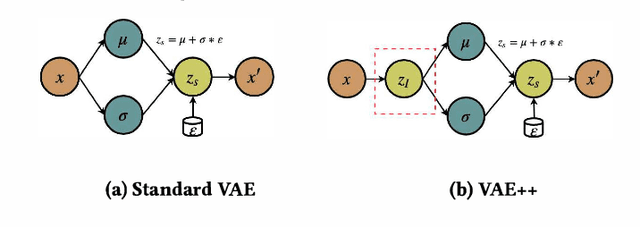 Figure 1 for Adversarial Variational Embedding for Robust Semi-supervised Learning