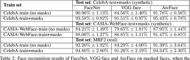 Figure 4 for A realistic approach to generate masked faces applied on two novel masked face recognition data sets