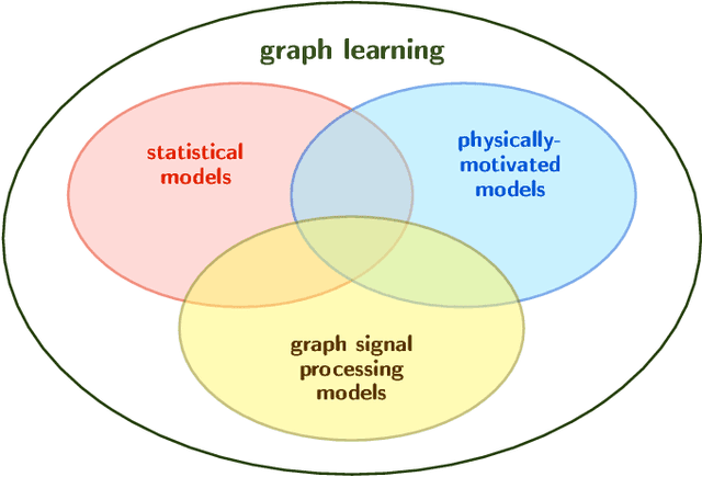 Figure 1 for Learning Graphs from Data: A Signal Representation Perspective