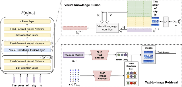 Figure 1 for Visually-Augmented Language Modeling