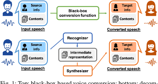 Figure 1 for A Comparative Study of Self-supervised Speech Representation Based Voice Conversion