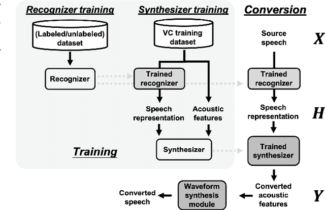 Figure 2 for A Comparative Study of Self-supervised Speech Representation Based Voice Conversion