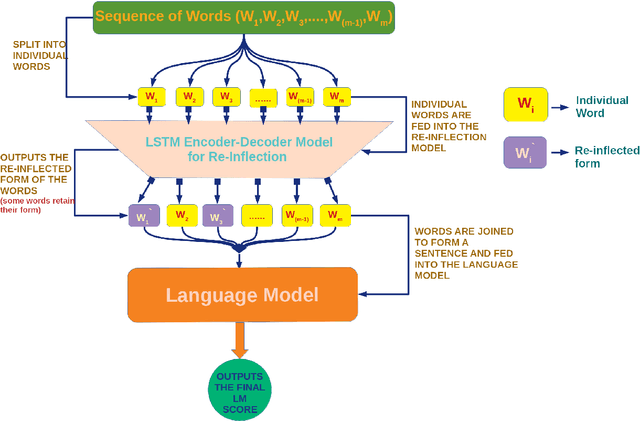 Figure 1 for IIT (BHU) Varanasi at MSR-SRST 2018: A Language Model Based Approach for Natural Language Generation