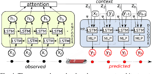 Figure 4 for Deep Learning Methods for Vessel Trajectory Prediction based on Recurrent Neural Networks