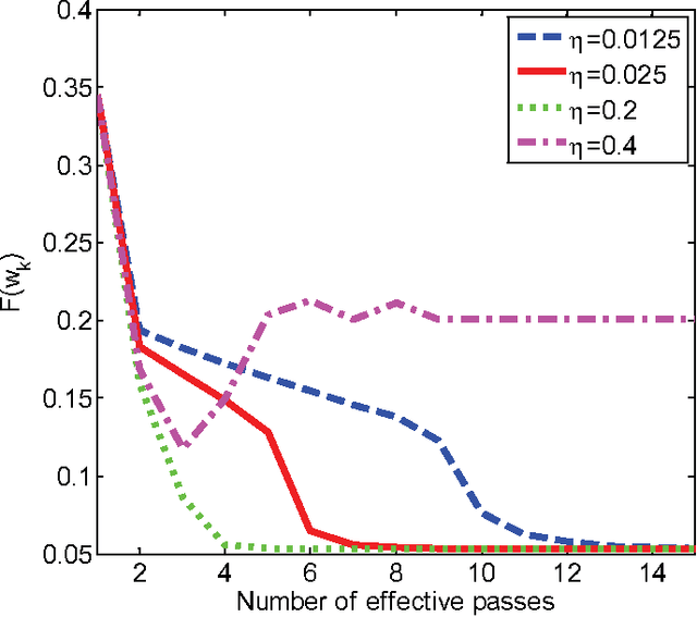 Figure 4 for Stochastic Variance Reduction Gradient for a Non-convex Problem Using Graduated Optimization