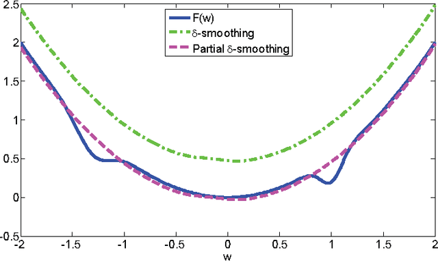 Figure 1 for Stochastic Variance Reduction Gradient for a Non-convex Problem Using Graduated Optimization