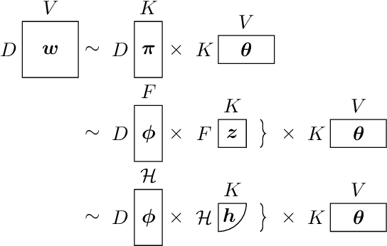 Figure 1 for Kernel Topic Models