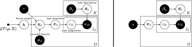Figure 2 for Kernel Topic Models