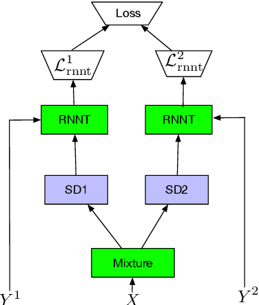 Figure 1 for Streaming end-to-end multi-talker speech recognition