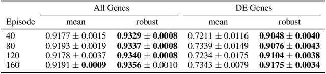 Figure 4 for Predicting Cellular Responses with Variational Causal Inference and Refined Relational Information
