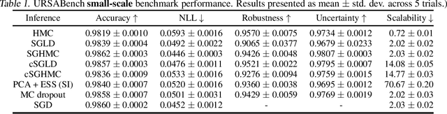 Figure 1 for URSABench: Comprehensive Benchmarking of Approximate Bayesian Inference Methods for Deep Neural Networks