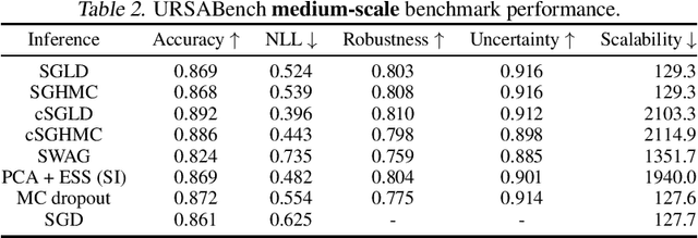 Figure 2 for URSABench: Comprehensive Benchmarking of Approximate Bayesian Inference Methods for Deep Neural Networks