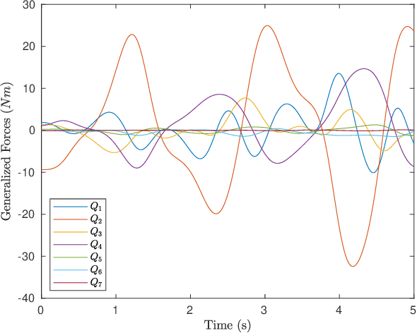 Figure 2 for Nth Order Analytical Time Derivatives of Inverse Dynamics in Recursive and Closed Forms