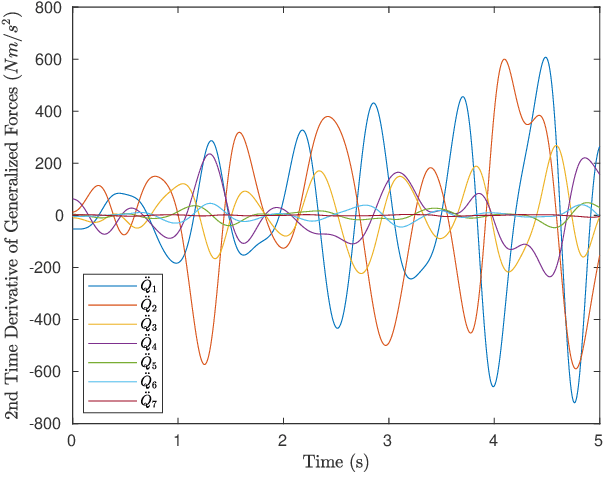 Figure 4 for Nth Order Analytical Time Derivatives of Inverse Dynamics in Recursive and Closed Forms