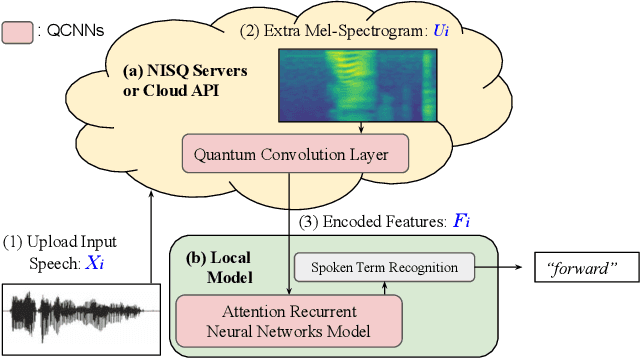 Figure 1 for Decentralizing Feature Extraction with Quantum Convolutional Neural Network for Automatic Speech Recognition