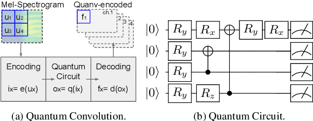 Figure 3 for Decentralizing Feature Extraction with Quantum Convolutional Neural Network for Automatic Speech Recognition